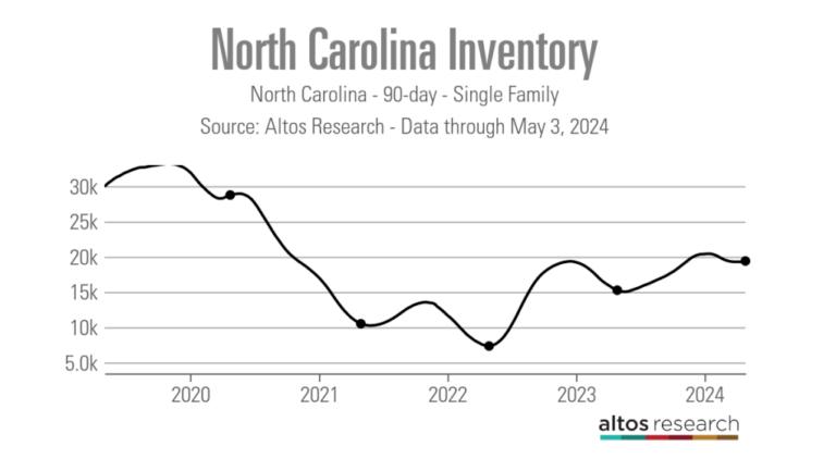 North Carolina Inventory Line Chart North Carolina 90 day Single Family