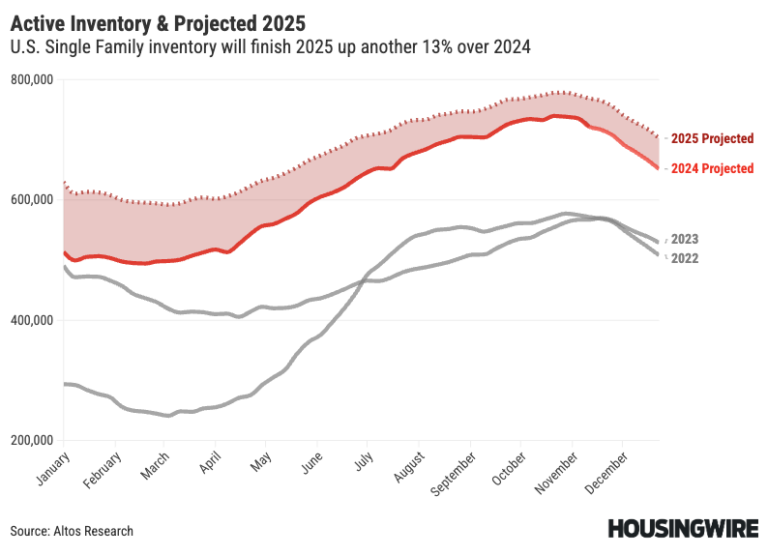 2025 Inventory Projected FORECAST