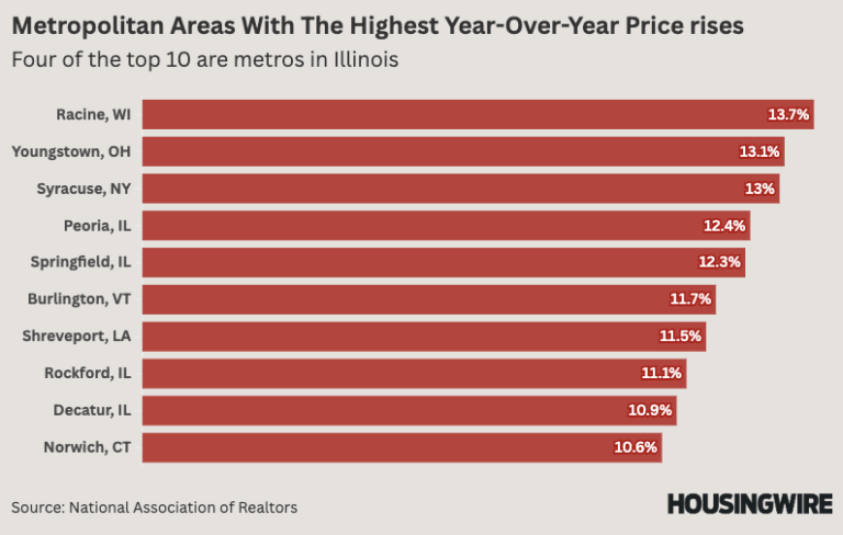 Metropolitan Areas With The Highest Year Over Year Price rises